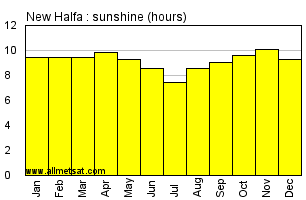 New Halfa, Sudan, Africa Annual & Monthly Sunshine Hours Graph